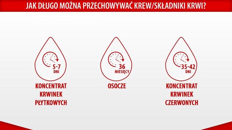 Polska służba krwi jest przygotowana do udzielenia wsparcia