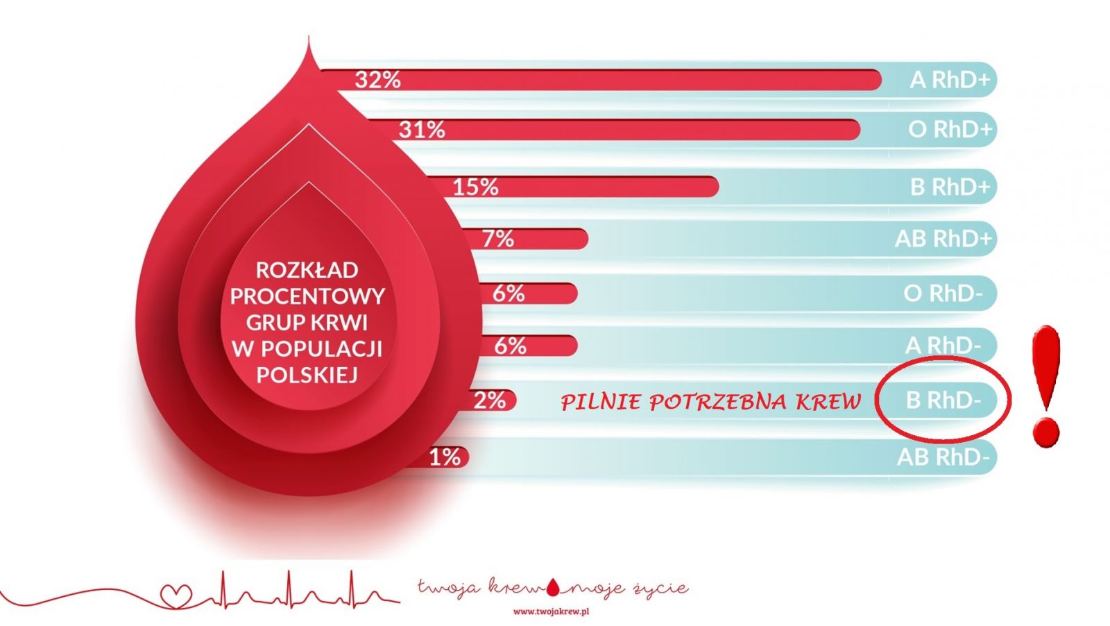 Pilnie potrzebna krew grupy B Rh-!